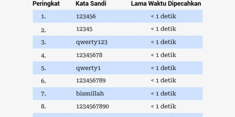 Passwordmu Gampang Dibobol? Simak!!