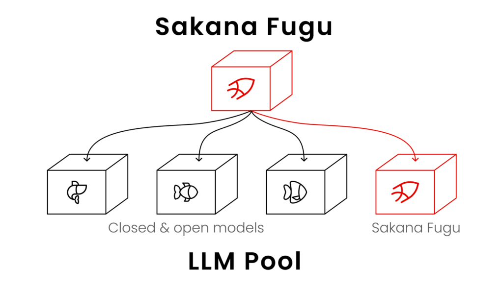 Sakana AI Rilis Fugu, Alternatif Pengganti Claude Fable 5 yang Diblokir AS